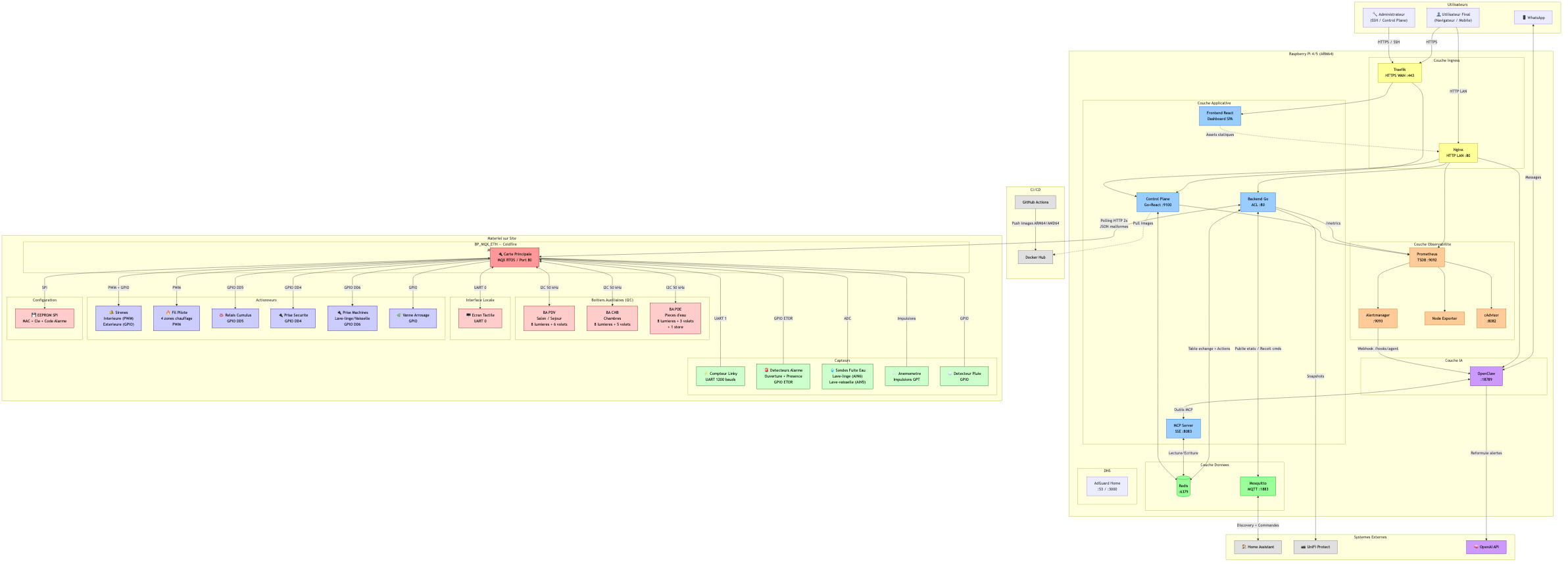 Architecture Essensys